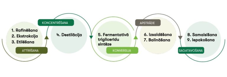 Kā zivju eļļa tiek iegūta un attīrīta?