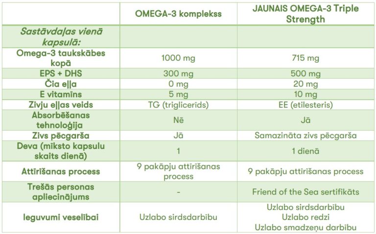 Kāda ir atšķirība starp Omega-3 kompleksu un Nutrilite Omega-3 Triple Strength?